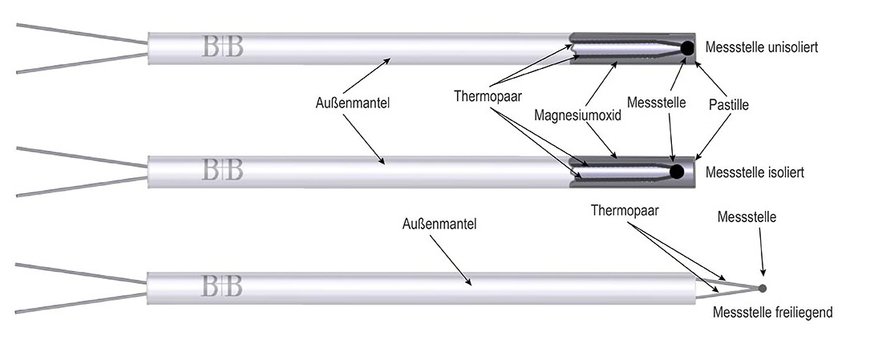 Aufbau und Anwendung von Mantelthermoelementen und Thermoelement-Fühlern